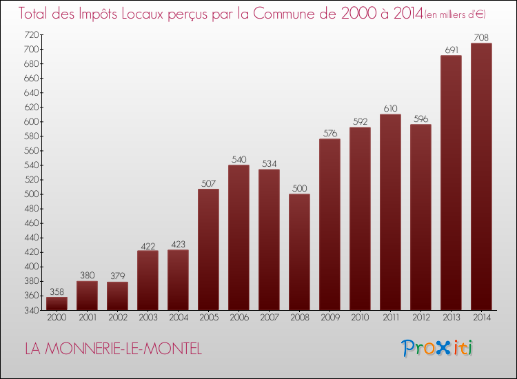 Evolution des Impôts Locaux pour la commune de LA MONNERIE-LE-MONTEL de 2000 à 2014 Evolution des Impôts Locaux pour LA MONNERIE-LE-MONTEL de 2000 à 2014