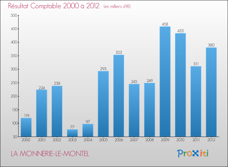 Evolution du résultat comptable pour la commune de LA MONNERIE-LE-MONTEL de 2000 à 2012 Evolution du résultat comptable pour LA MONNERIE-LE-MONTEL de 2000 à 2012