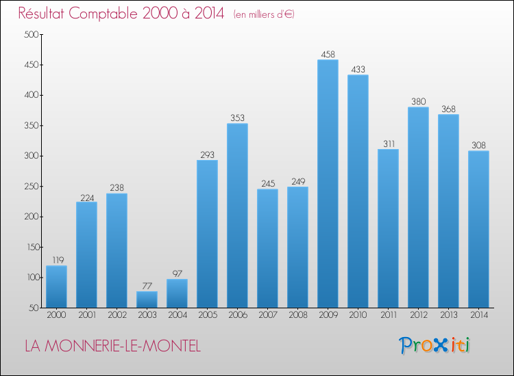 Evolution du résultat comptable pour la commune de LA MONNERIE-LE-MONTEL de 2000 à 2014 Evolution du résultat comptable pour LA MONNERIE-LE-MONTEL de 2000 à 2014