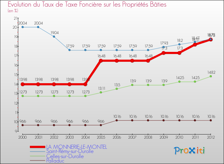 Evolution du taux de la taxe foncière sur le bati pour LA MONNERIE-LE-MONTEL et les communes proches de 2000 à 2012 Comparaison des taux de taxe foncière sur le bati pour LA MONNERIE-LE-MONTEL et les communes voisines de 2000 à 2012