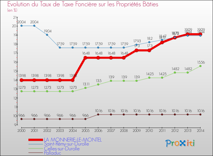 Evolution du taux de la taxe foncière sur le bati pour LA MONNERIE-LE-MONTEL et les communes proches de 2000 à 2014 Comparaison des taux de taxe foncière sur le bati pour LA MONNERIE-LE-MONTEL et les communes voisines de 2000 à 2014