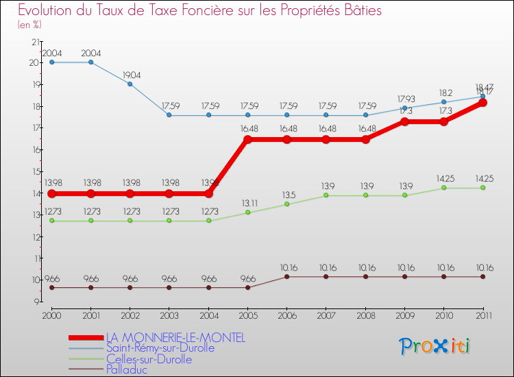 Evolution du taux de la taxe foncière sur le bati pour LA MONNERIE-LE-MONTEL et les communes proches Comparaison des taux de taxe foncière sur le bati pour LA MONNERIE-LE-MONTEL et les communes voisines