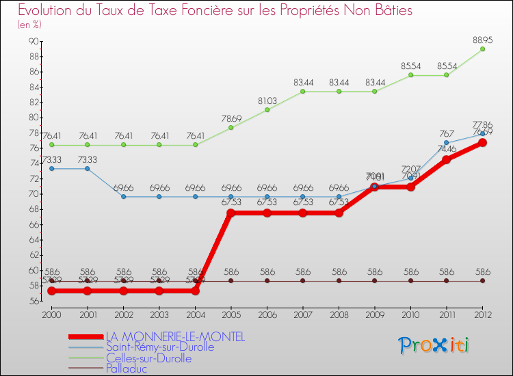 Evolution du taux de la taxe foncière sur les immeubles et terrains non batis pour LA MONNERIE-LE-MONTEL et les communes proches de 2000 à 2012 Comparaison des taux de la taxe foncière sur les immeubles et terrains non batis pour LA MONNERIE-LE-MONTEL et les communes voisines de 2000 à 2012