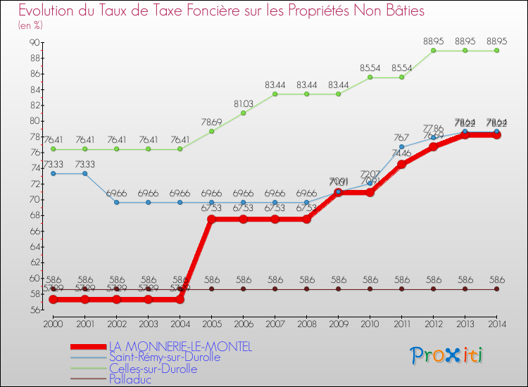 Evolution du taux de la taxe foncière sur les immeubles et terrains non batis pour LA MONNERIE-LE-MONTEL et les communes proches de 2000 à 2014 Comparaison des taux de la taxe foncière sur les immeubles et terrains non batis pour LA MONNERIE-LE-MONTEL et les communes voisines de 2000 à 2014