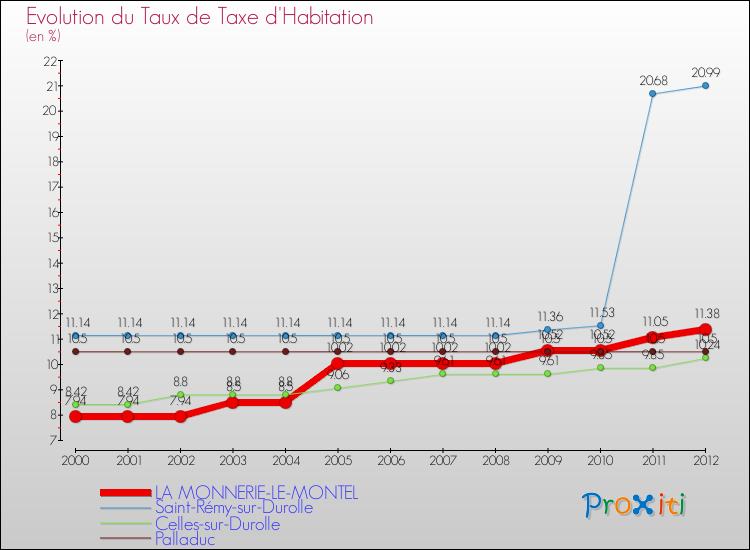 Evolution du taux de la taxe d'habitation pour LA MONNERIE-LE-MONTEL et les communes proches Comparaison des taux de la taxe d'habitation pour LA MONNERIE-LE-MONTEL et les communes voisines
