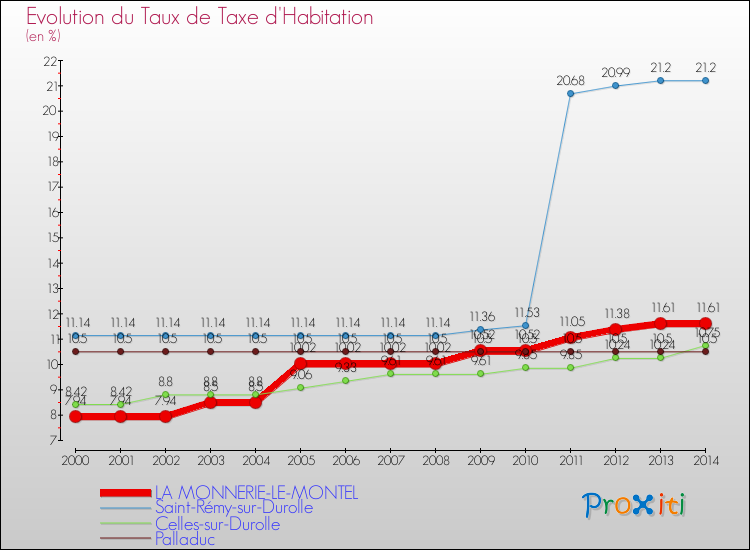 Evolution du taux de la taxe d'habitation pour LA MONNERIE-LE-MONTEL et les communes proches de 2000 à 2014 Comparaison des taux de la taxe d'habitation pour LA MONNERIE-LE-MONTEL et les communes voisines de 2000 à 2014