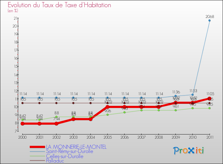 Evolution du taux de la taxe d'habitation pour LA MONNERIE-LE-MONTEL et les communes proches Comparaison des taux de la taxe d'habitation pour LA MONNERIE-LE-MONTEL et les communes voisines