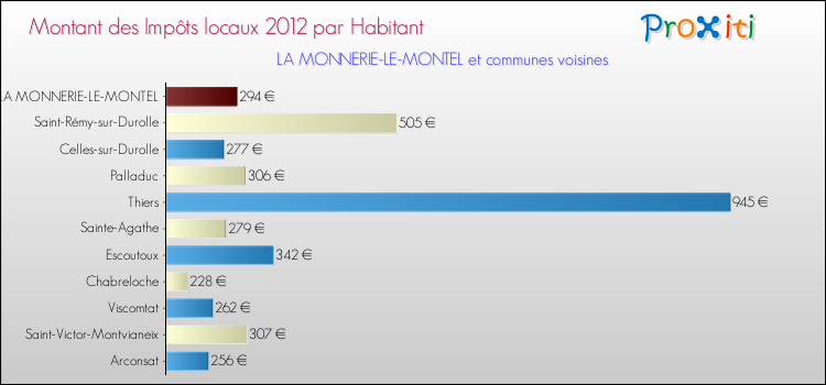 Montant des impôts locaux par Habitant pour LA MONNERIE-LE-MONTEL et les communes proches Comparaison des impôts locaux par habitant pour LA MONNERIE-LE-MONTEL et les communes voisines