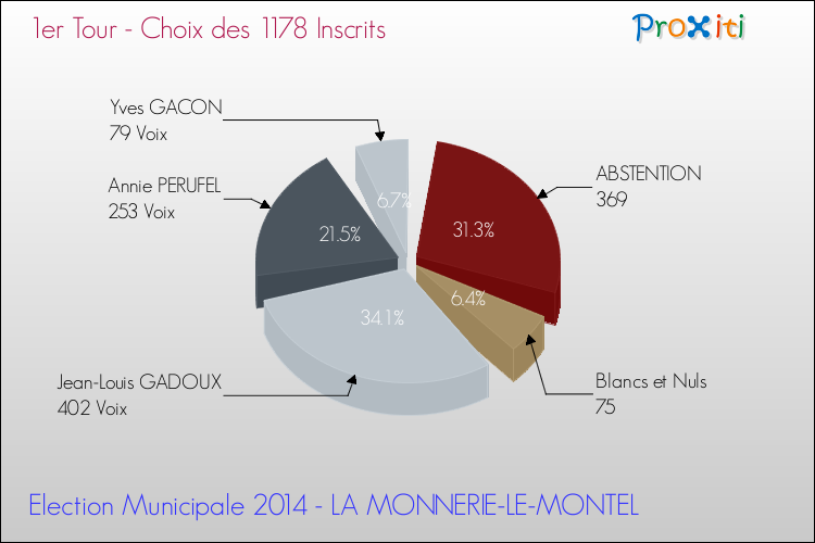 Résultats par rapport aux inscrits au 1er Tour des Elections Municipales 2014 de la commune de LA MONNERIE-LE-MONTEL Elections Municipales 2014 - Résultats par rapport aux inscrits au 1er Tour pour la commune de LA MONNERIE-LE-MONTEL