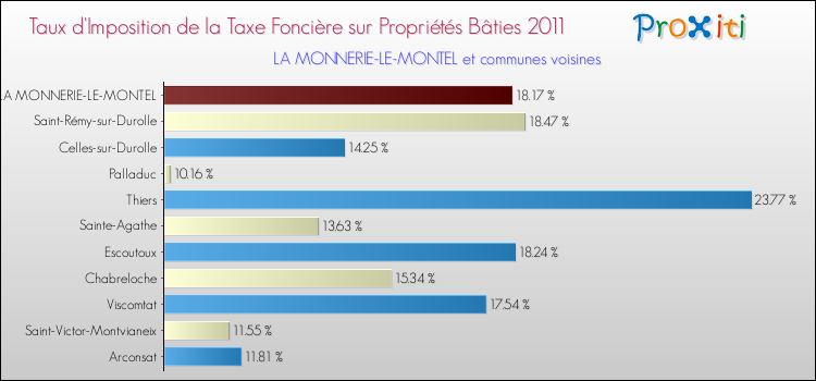 Taux d'imposition de la taxe foncière sur le bati 2011 pour LA MONNERIE-LE-MONTEL et les communes proches Comparaison des taux d'imposition de la taxe foncière sur le bati 2011 pour LA MONNERIE-LE-MONTEL et les communes voisines