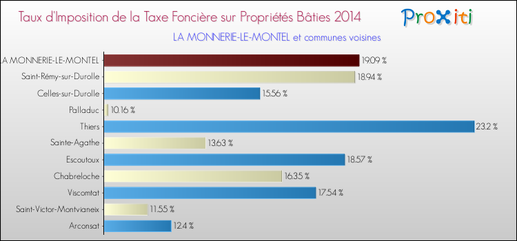 Taux d'imposition de la taxe foncière sur le bati 2014 pour LA MONNERIE-LE-MONTEL et les communes proches Comparaison des taux d'imposition de la taxe foncière sur le bati 2014 pour LA MONNERIE-LE-MONTEL et les communes voisines