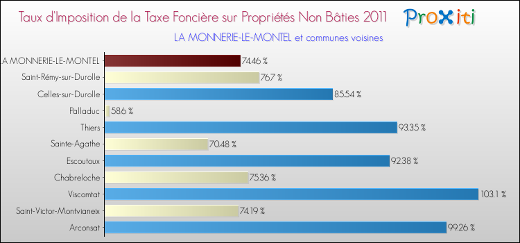 Taux d'imposition de la taxe foncière sur les immeubles et terrains non batis 2011 pour LA MONNERIE-LE-MONTEL et les communes proches Comparaison des taux d'imposition de la taxe foncière sur les immeubles et terrains non batis 2011 pour LA MONNERIE-LE-MONTEL et les communes voisines