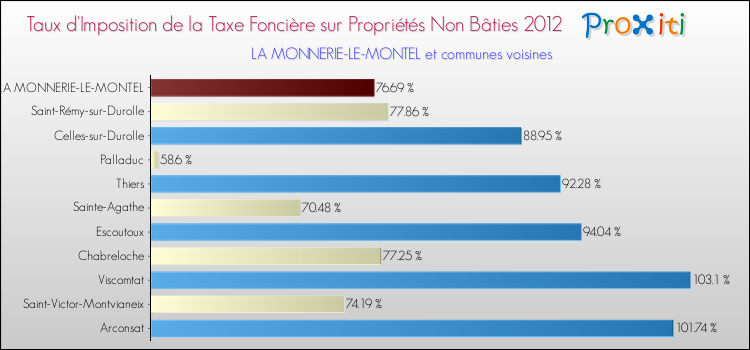 Taux d'imposition de la taxe foncière sur les immeubles et terrains non batis 2012 pour LA MONNERIE-LE-MONTEL et les communes proches Comparaison des taux d'imposition de la taxe foncière sur les immeubles et terrains non batis 2012 pour LA MONNERIE-LE-MONTEL et les communes voisines