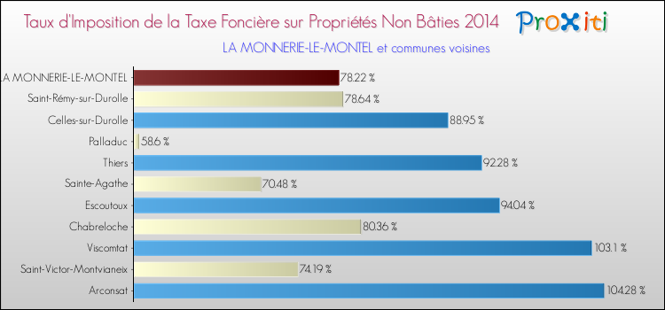 Taux d'imposition de la taxe foncière sur les immeubles et terrains non batis 2014 pour LA MONNERIE-LE-MONTEL et les communes proches Comparaison des taux d'imposition de la taxe foncière sur les immeubles et terrains non batis 2014 pour LA MONNERIE-LE-MONTEL et les communes voisines