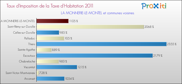 Taux d'imposition de la taxe d'habitation 2011 pour LA MONNERIE-LE-MONTEL et les communes proches Comparaison des taux d'imposition de la taxe d'habitation 2011 pour LA MONNERIE-LE-MONTEL et les communes voisines