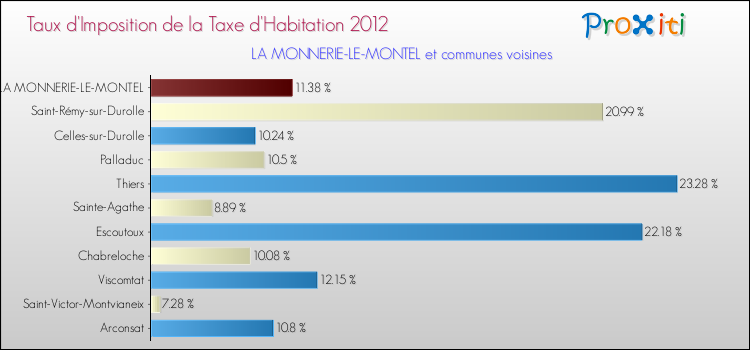Taux d'imposition de la taxe d'habitation 2012 pour LA MONNERIE-LE-MONTEL et les communes proches Comparaison des taux d'imposition de la taxe d'habitation 2012 pour LA MONNERIE-LE-MONTEL et les communes voisines