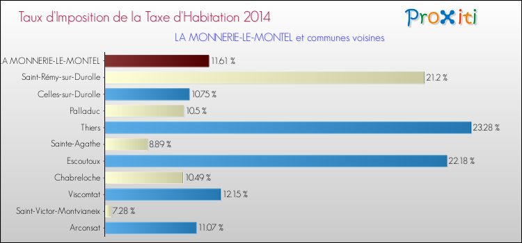 Taux d'imposition de la taxe d'habitation 2014 pour LA MONNERIE-LE-MONTEL et les communes proches Comparaison des taux d'imposition de la taxe d'habitation 2014 pour LA MONNERIE-LE-MONTEL et les communes voisines