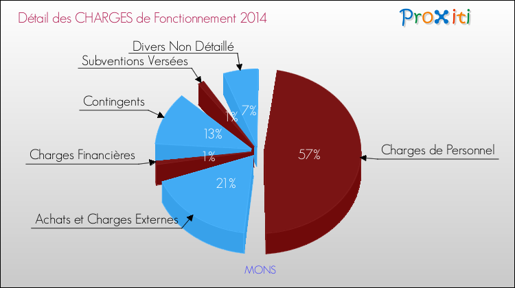 Décomposition des Charges de Fonctionnement 2014 de la commune de MONS Charges de Fonctionnement 2014 pour la commune de MONS