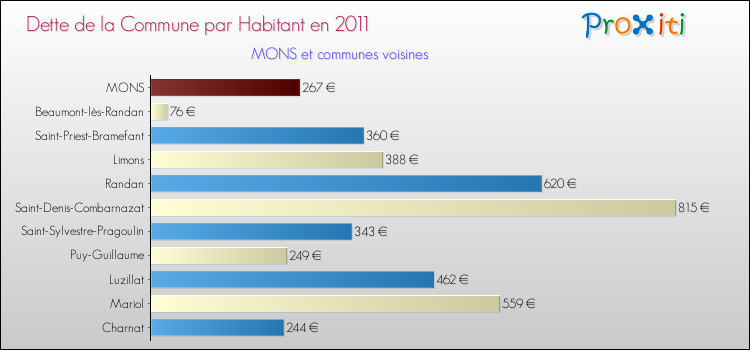Dette par habitant de la commune en 2011 pour MONS et les communes proches Comparaison de la dette par habitant de la commune en 2011 pour MONS et les communes voisines