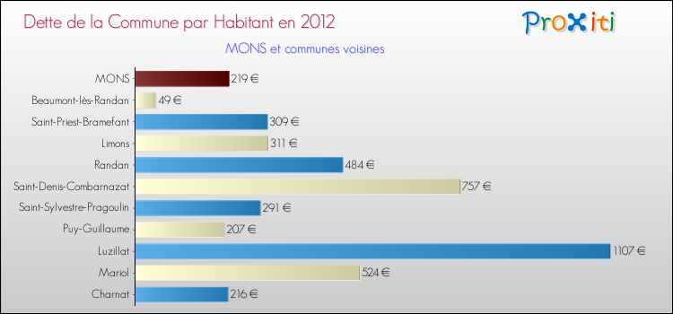 Dette par habitant de la commune en 2012 pour MONS et les communes proches Comparaison de la dette par habitant de la commune en 2012 pour MONS et les communes voisines