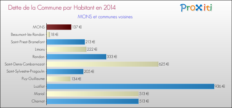 Dette par habitant de la commune en 2014 pour MONS et les communes proches Comparaison de la dette par habitant de la commune en 2014 pour MONS et les communes voisines