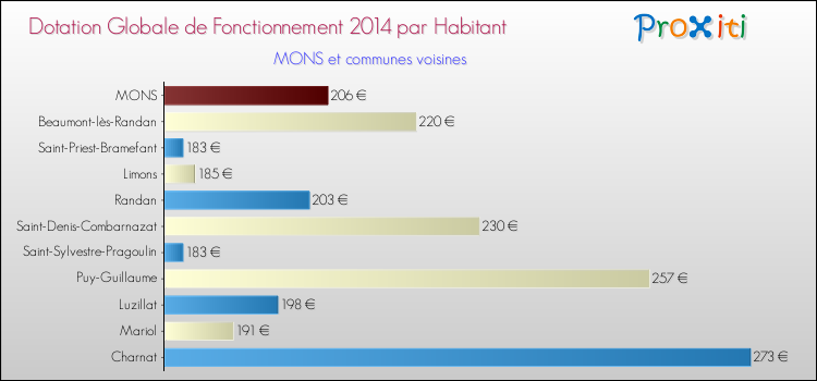 Montant des dotations globales de fonctionnement DGF par Habitant pour MONS et les communes proches en 2014. Comparaison des des dotations globales de fonctionnement DGF par habitant pour MONS et les communes voisines en 2014.