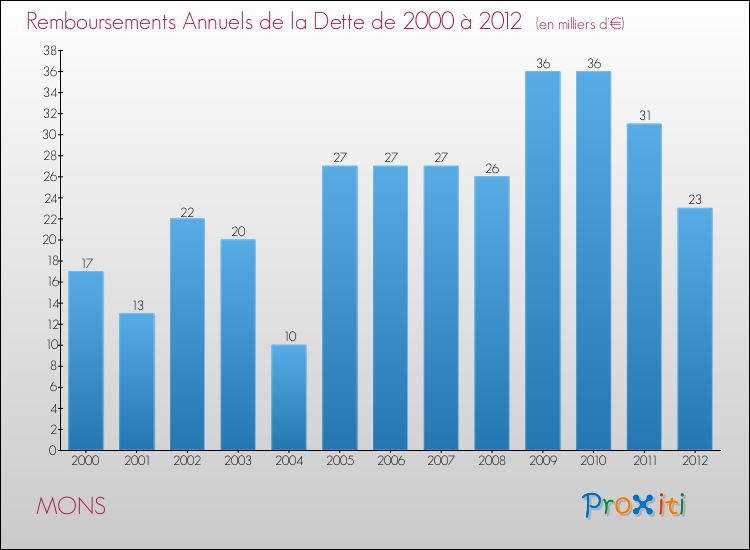 Evolution de l'annuité de la dette pour la commune de MONS de 2000 à 2012 Annuités de la dette pour MONS de 2000 à 2012