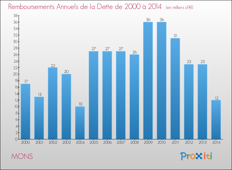 Evolution de l'annuité de la dette pour la commune de MONS de 2000 à 2014 Annuités de la dette pour MONS de 2000 à 2014