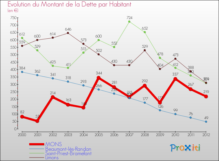 Evolution de la dette par habitant pour la commune de MONS et les communes proches de 2000 à 2012 Comparaison de la dette par habitant pour MONS et les communes voisines de 2000 à 2012