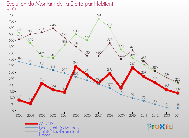 Evolution de la dette par habitant pour la commune de MONS et les communes proches de 2000 à 2014 Comparaison de la dette par habitant pour MONS et les communes voisines de 2000 à 2014