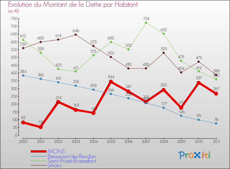 Evolution de la dette par habitant pour la commune de MONS et les communes proches Comparaison de la dette par habitant pour MONS et les communes voisines