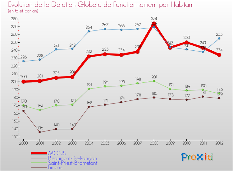 Evolution et montant de la dotation globale de fonctionnement par Habitant pour MONS et les communes proches Comparaison des dotations globales de fonctionnement par habitant pour MONS et les communes voisines
