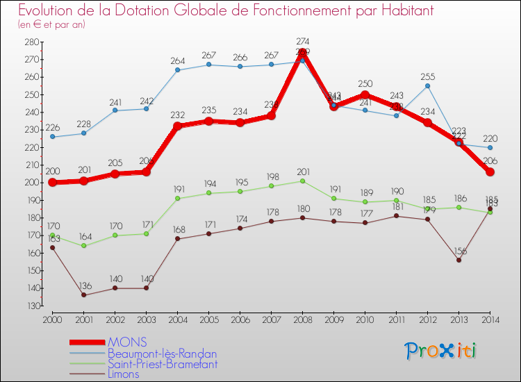 Evolution et montant de la dotation globale de fonctionnement par Habitant pour MONS et les communes proches de 2000 à 2014. Comparaison des dotations globales de fonctionnement par habitant pour MONS et les communes voisines de 2000 à 2014.