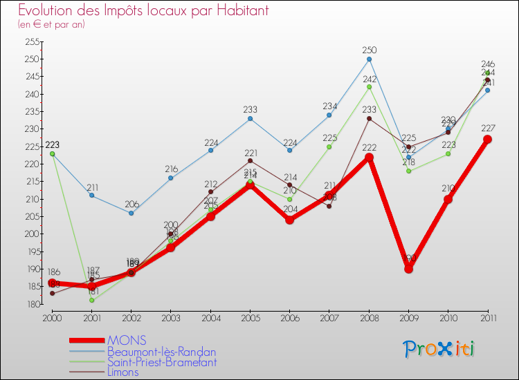 Evolution et montant des impôts locaux par Habitant pour MONS et les communes proches Comparaison des impôts locaux par habitant pour MONS et les communes voisines