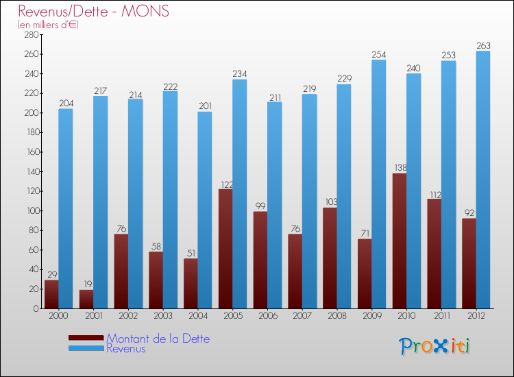 Evolution comparée de la dette et des revenus pour la commune de MONS de 2000 à 2012 Comparaison de la dette et des revenus pour MONS de 2000 à 2012