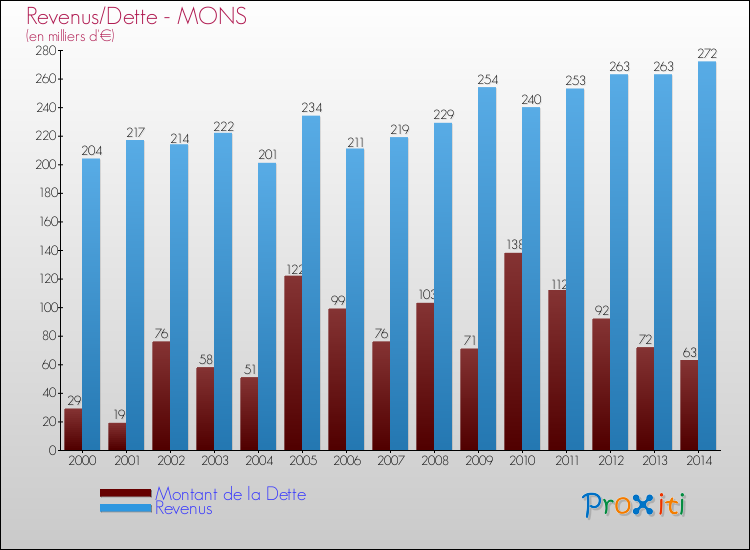 Evolution comparée de la dette et des revenus pour la commune de MONS de 2000 à 2014 Comparaison de la dette et des revenus pour MONS de 2000 à 2014