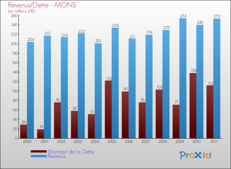 Evolution comparée de la dette et des revenus pour la commune de MONS de 2000 à 2011 Comparaison de la dette et des revenus pour MONS de 2000 à 2011