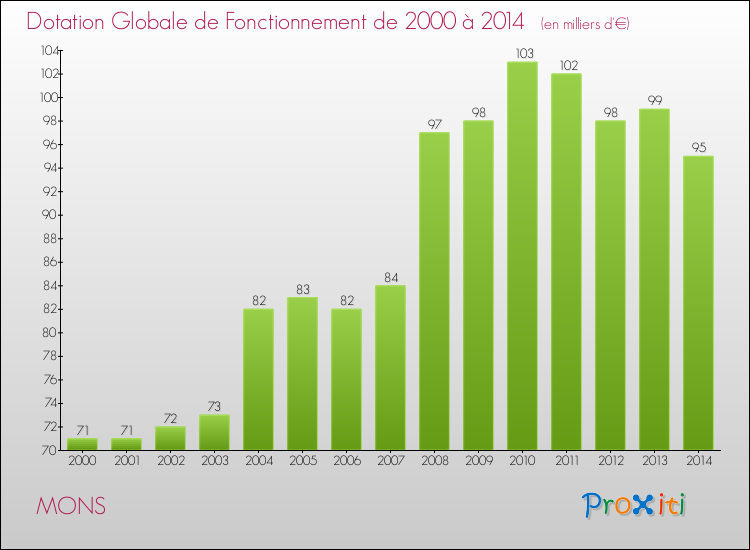Evolution du montant de la Dotation Globale de Fonctionnement pour la commune de MONS de 2000 à 2014 Evolution du montant de la Dotation Globale de Fonctionnement pour MONS de 2000 à 2014