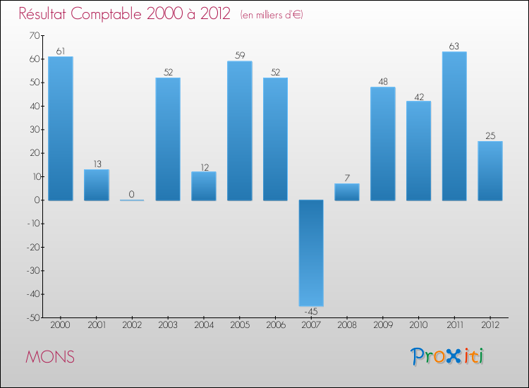 Evolution du résultat comptable pour la commune de MONS de 2000 à 2012 Evolution du résultat comptable pour MONS de 2000 à 2012