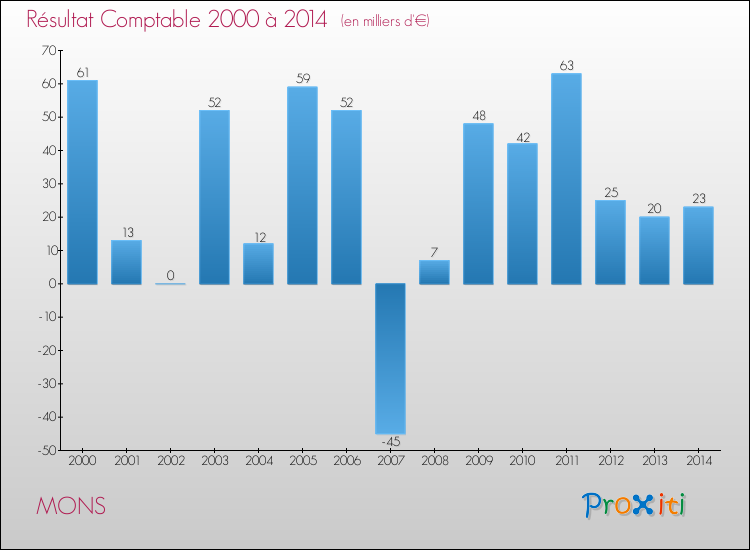 Evolution du résultat comptable pour la commune de MONS de 2000 à 2014 Evolution du résultat comptable pour MONS de 2000 à 2014