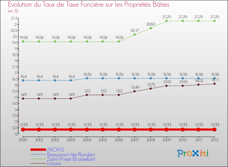 Evolution du taux de la taxe foncière sur le bati pour MONS et les communes proches de 2000 à 2012 Comparaison des taux de taxe foncière sur le bati pour MONS et les communes voisines de 2000 à 2012