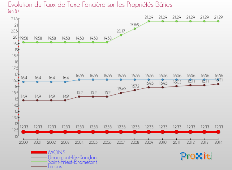 Evolution du taux de la taxe foncière sur le bati pour MONS et les communes proches de 2000 à 2014 Comparaison des taux de taxe foncière sur le bati pour MONS et les communes voisines de 2000 à 2014