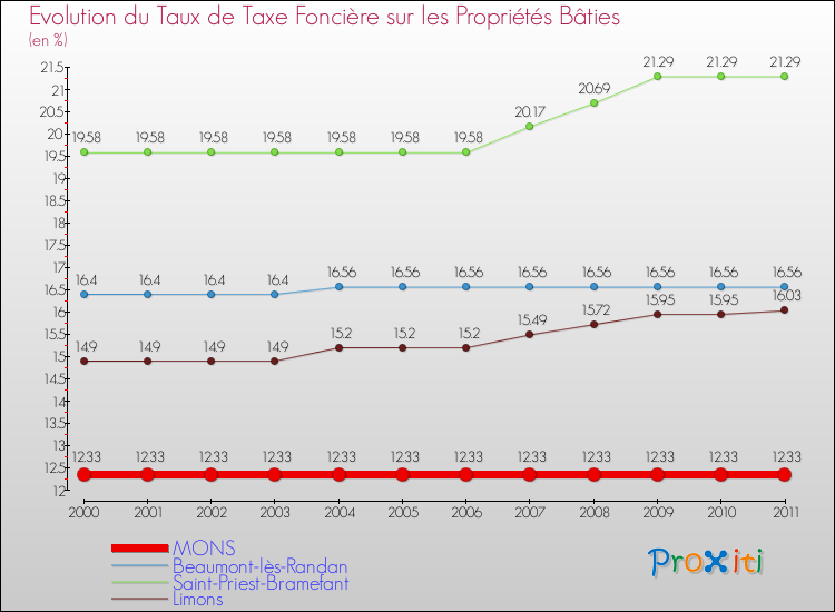 Evolution du taux de la taxe foncière sur le bati pour MONS et les communes proches Comparaison des taux de taxe foncière sur le bati pour MONS et les communes voisines