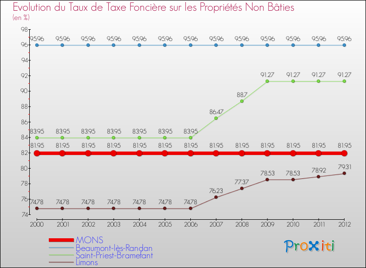 Evolution du taux de la taxe foncière sur les immeubles et terrains non batis pour MONS et les communes proches de 2000 à 2012 Comparaison des taux de la taxe foncière sur les immeubles et terrains non batis pour MONS et les communes voisines de 2000 à 2012