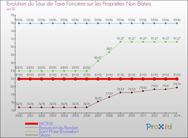 Evolution du taux de la taxe foncière sur les immeubles et terrains non batis pour MONS et les communes proches de 2000 à 2014 Comparaison des taux de la taxe foncière sur les immeubles et terrains non batis pour MONS et les communes voisines de 2000 à 2014