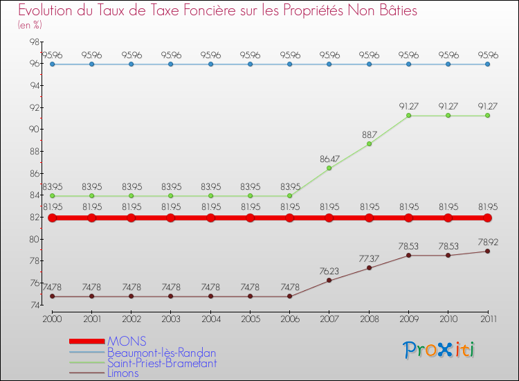 Evolution du taux de la taxe foncière sur les immeubles et terrains non batis pour MONS et les communes proches Comparaison des taux de la taxe foncière sur les immeubles et terrains non batis pour MONS et les communes voisines