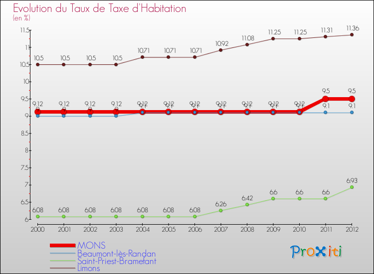 Evolution du taux de la taxe d'habitation pour MONS et les communes proches Comparaison des taux de la taxe d'habitation pour MONS et les communes voisines