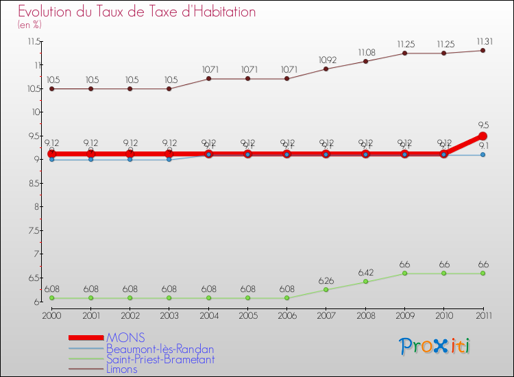 Evolution du taux de la taxe d'habitation pour MONS et les communes proches Comparaison des taux de la taxe d'habitation pour MONS et les communes voisines