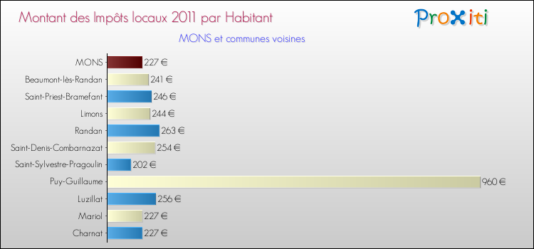 Montant des impôts locaux par Habitant pour MONS et les communes proches Comparaison des impôts locaux par habitant pour MONS et les communes voisines