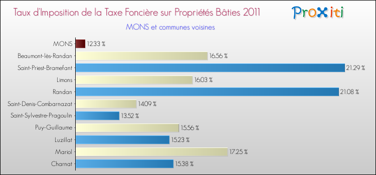 Taux d'imposition de la taxe foncière sur le bati 2011 pour MONS et les communes proches Comparaison des taux d'imposition de la taxe foncière sur le bati 2011 pour MONS et les communes voisines